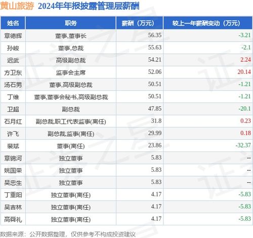 黃山旅游2024年業績分析 凈利潤同比下降25.51%，高管薪酬總額下調7.19%